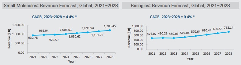 이미지: 글로벌 저분자의약품과 바이오의약품 전망 (출처: IQVIA,2024)