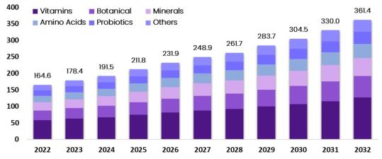 이미지: 글로벌 건강기능식품 시장 전망(단위:USD Billion) (출처: Market.us Media, 2024)