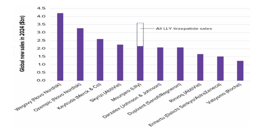 이미지: 글로벌 제약사 매출 순위 (출처: Evaluate Pharma, 2023)