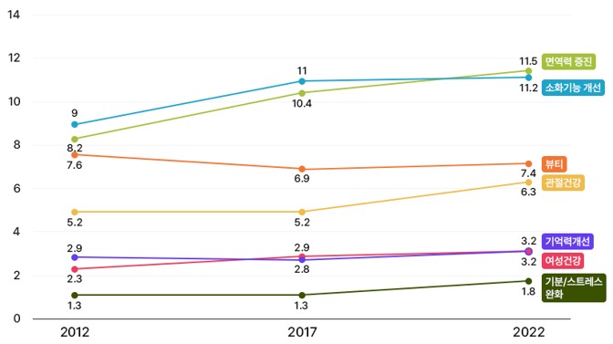 이미지: 글로벌 건강기능식품 기능 포지셔닝별 판매비중(%) (출처: 유로모니터 인터내셔널 한국리서치, 2023)