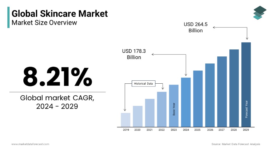 이미지: 글로벌 스킨케어 시장 규모 (출처: Market Data Forecast, 2024)