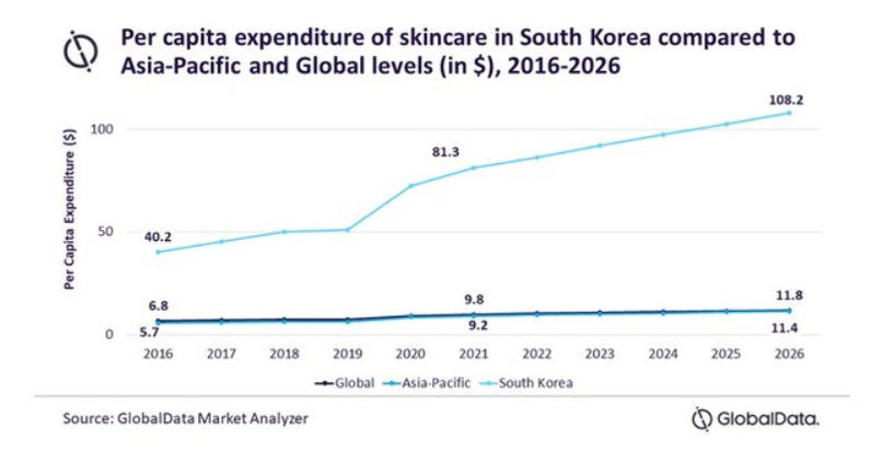 이미지: 한국의 1인당 스킨케어 지출과 아시아 태평양 및 글로벌 수준과의 비교