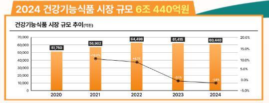 이미지: 건강기능식품 시장규모