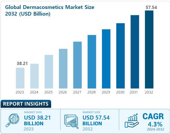 이미지: 글로벌 더마코스메틱 시장규모 2032 (USD Billion)