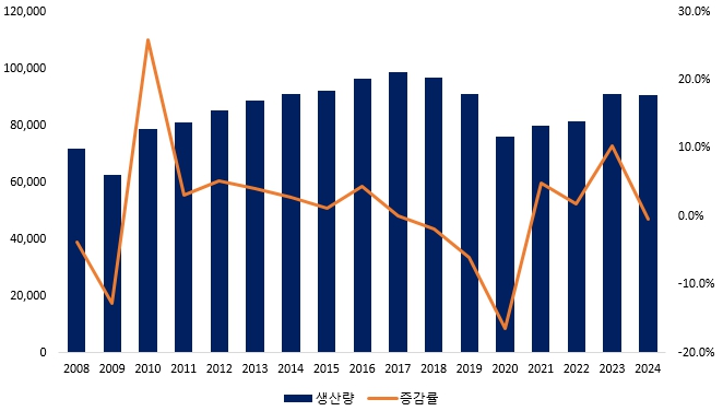 이미지: 세계 자동차 생산량 추이