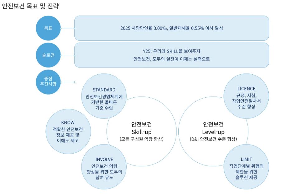 이미지: 에이치엘디앤아이한라 안전보건경영 전략