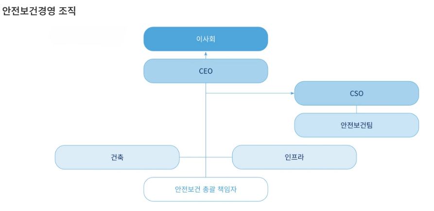 이미지: 에이치엘디앤아이한라 안전보건경영 조직도