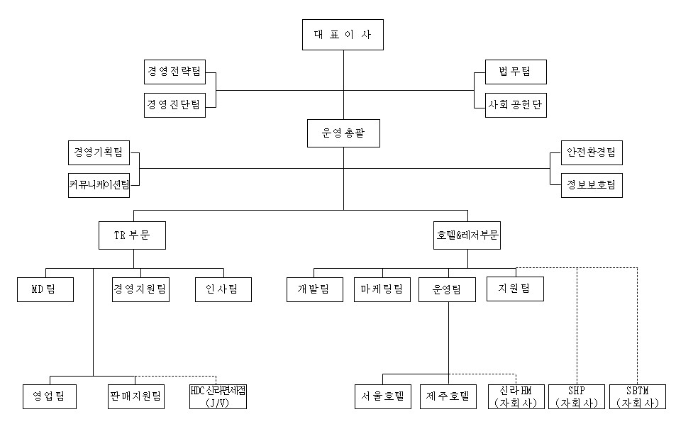 이미지: 호텔신라 조직도