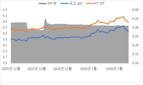 이미지: 국고 및 개별민평(kt) 스프레드(10y)