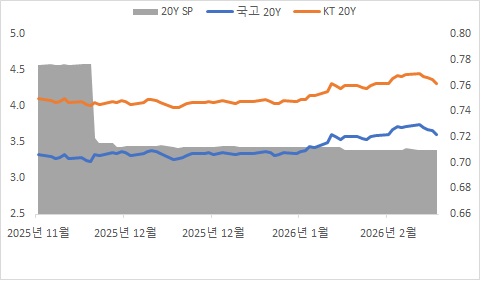 이미지: 국고 및 개별민평(kt) 스프레드(20y)