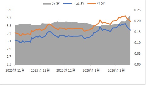 이미지: 국고 및 개별민평(kt) 스프레드(5y)