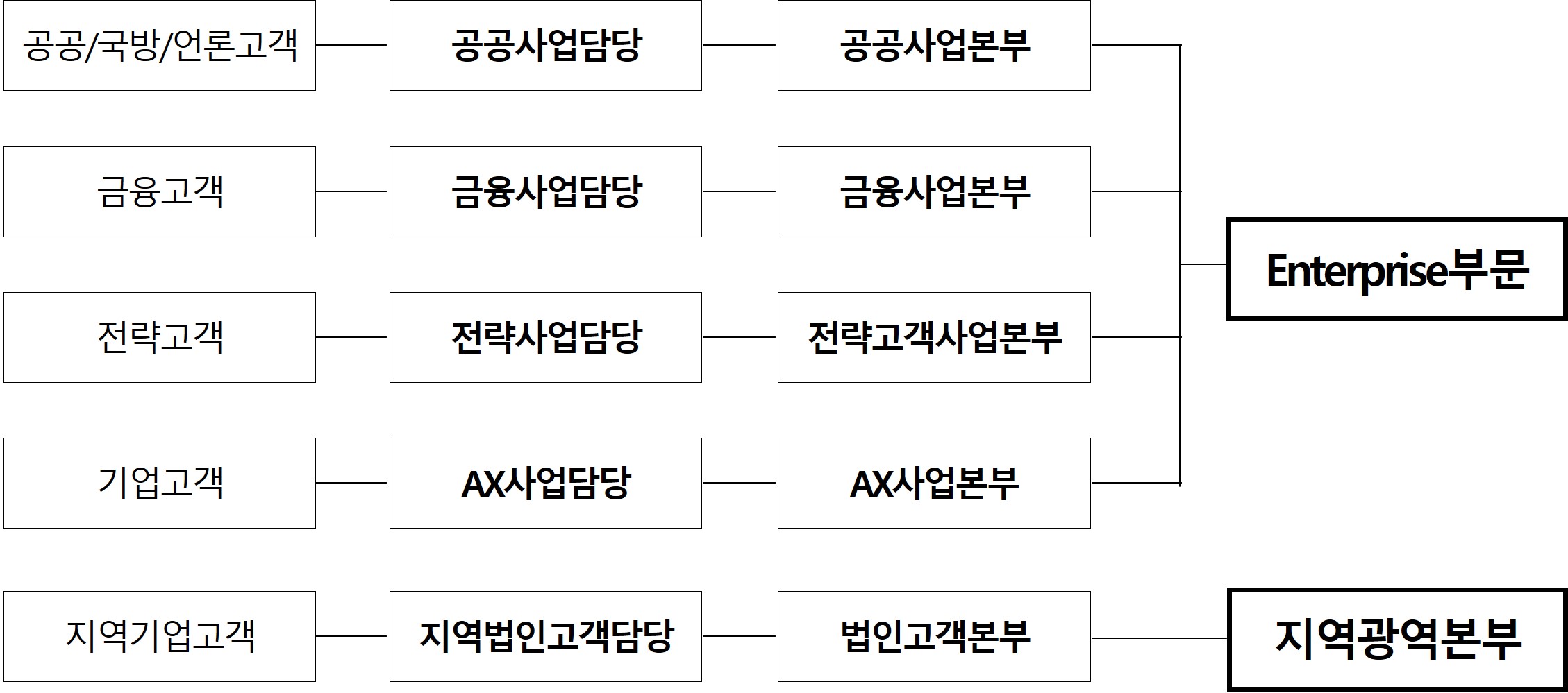 이미지: B2B 판매경로