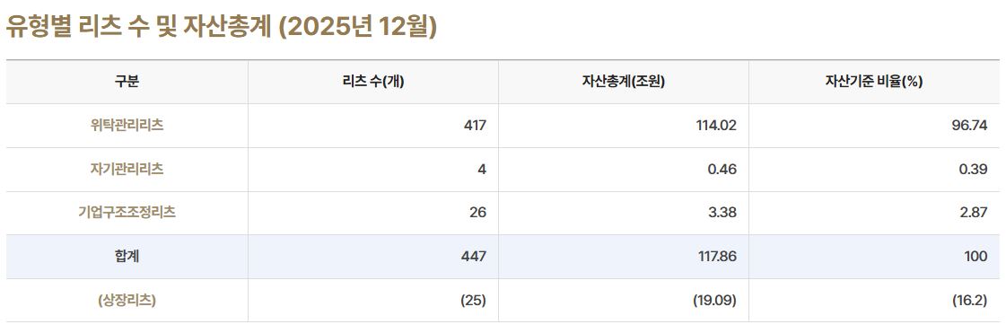 이미지: 리츠유형별 리츠 수 및 자산총계(2025년 12월말 기준)