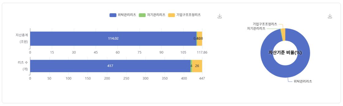 이미지: 리츠유형별 리츠 수 및 자산총계(2025년 12월말 기준)
