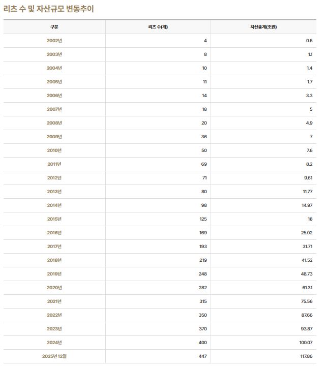 이미지: 리츠 수 및 자산규모 변동추이(2025년 12월말 기준)