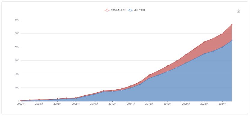 이미지: 리츠 수 및 자산규모 변동추이(2025년 12월말 기준)
