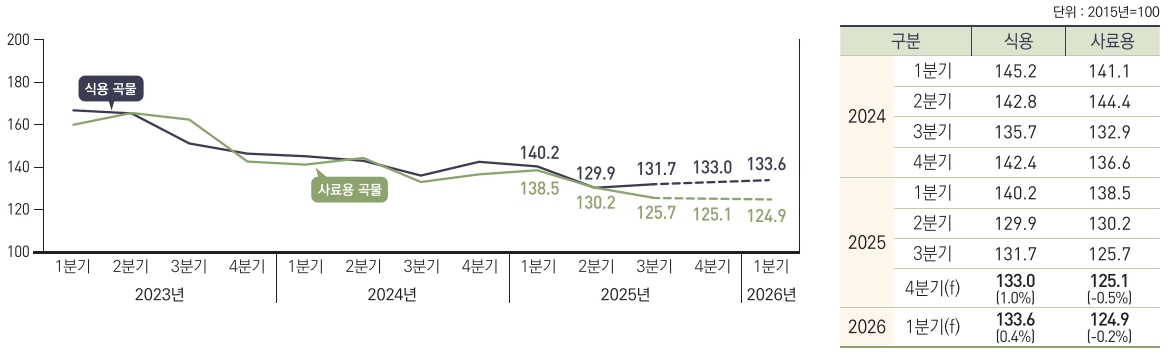 이미지: 곡물 수입단가지수 동향 및 전망