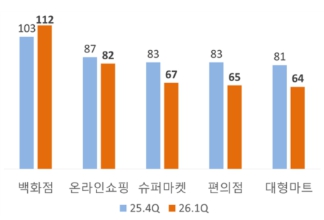 이미지: 그림 2. 소매업태별 전망치