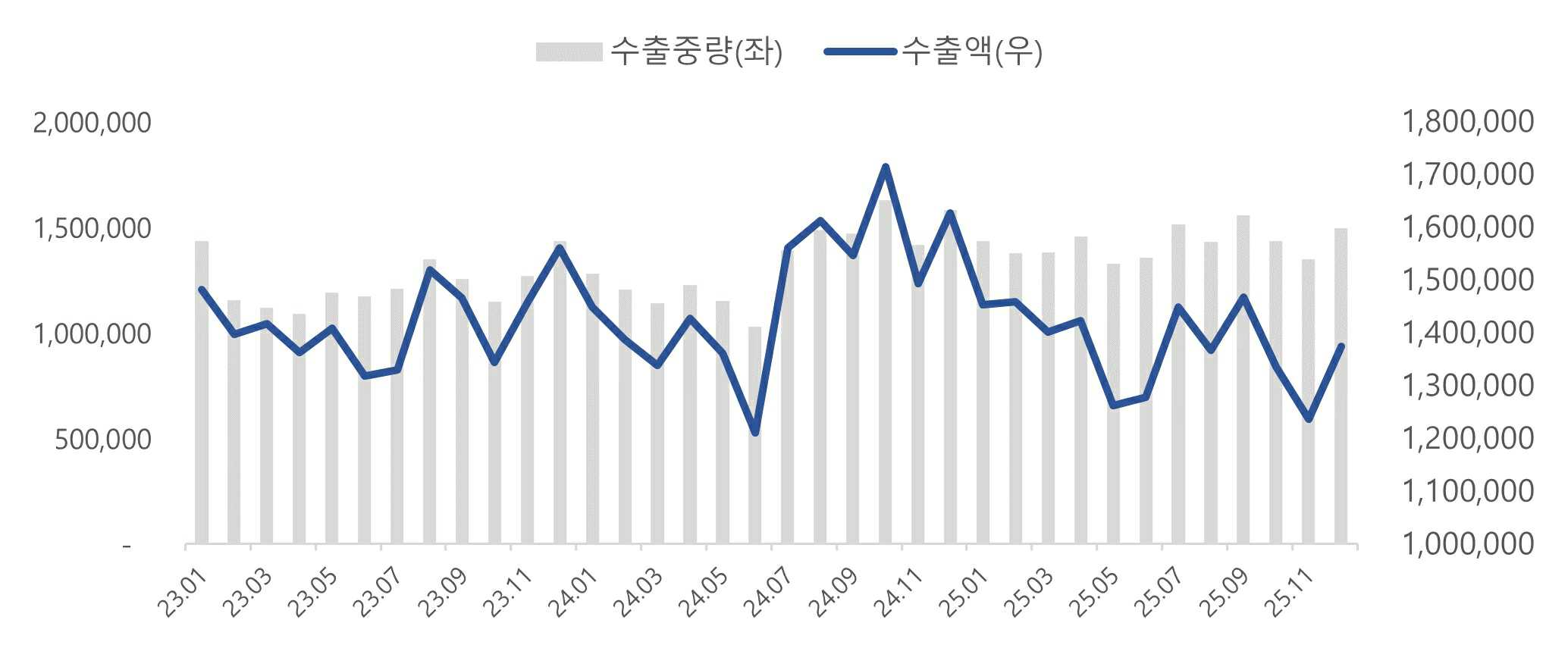 이미지: 한국의 대중국 석유화학 수출 추이