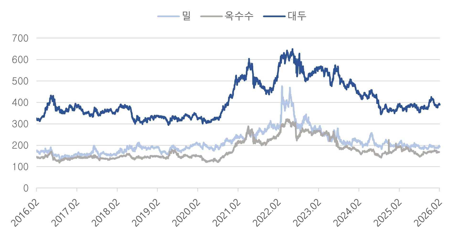 이미지: 국제곡물선물가격