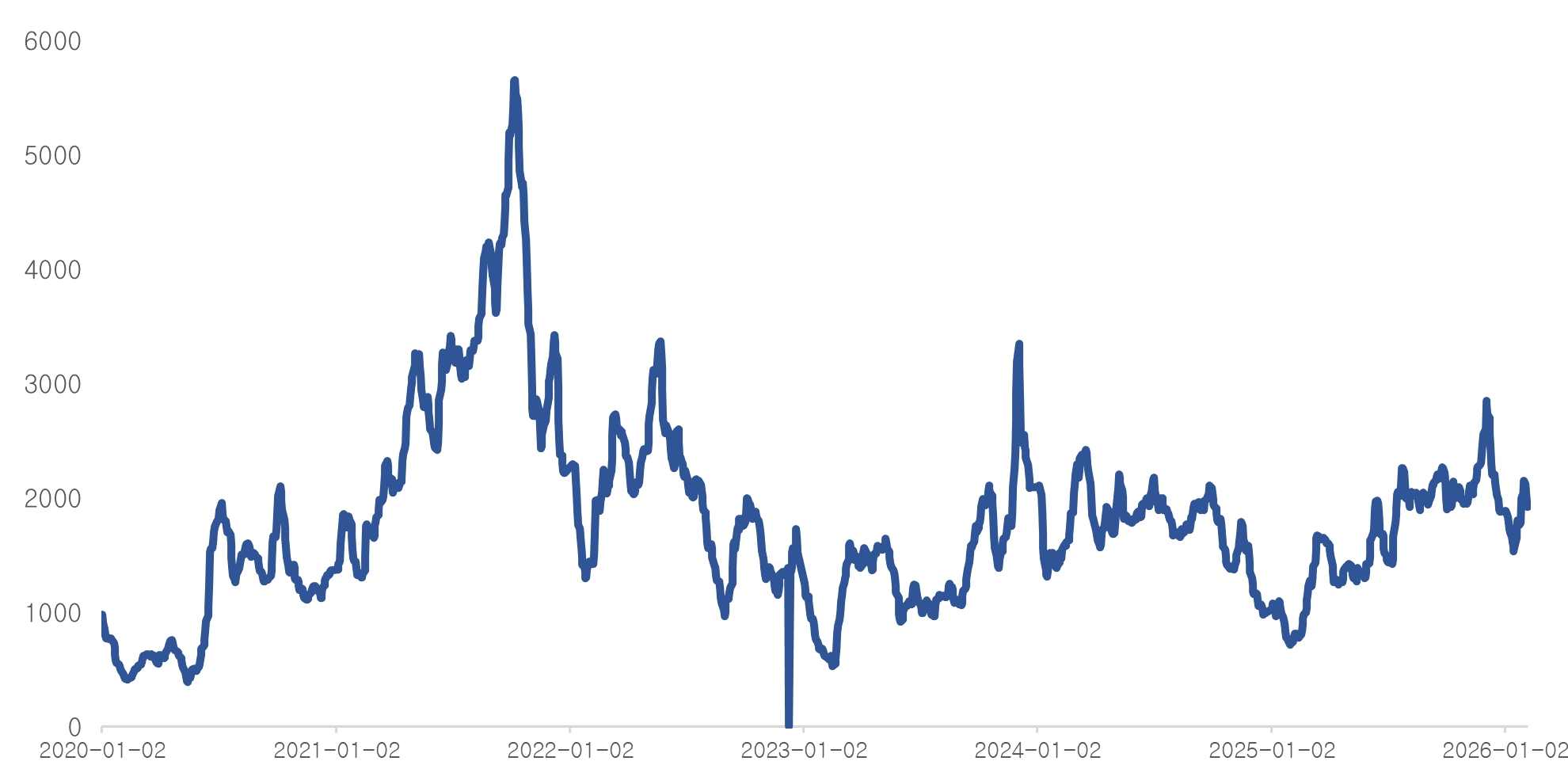 이미지: 발틱운임지수