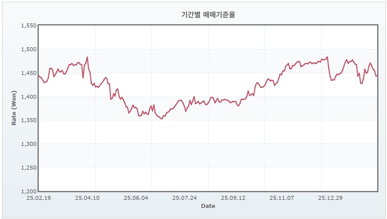이미지: 기간별 매매기준율