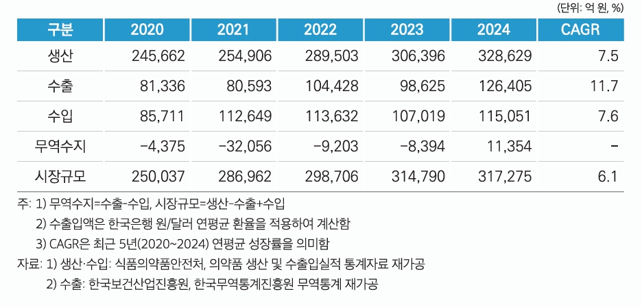 이미지: 국내 제약산업 시장규모