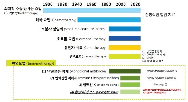 이미지: 항암제 모달리티의 시대적 변화_면역요법의 부상과 미래