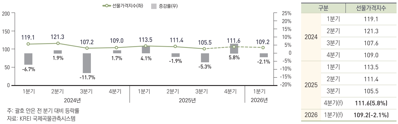 이미지: 국제곡물 선물가격지수 동향 및 전망