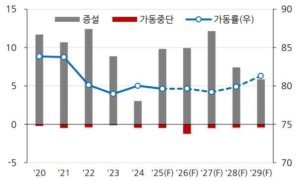 이미지: 글로벌 에틸렌 증설 및 가동률 추이