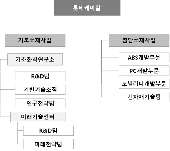 이미지: 롯데케미칼 연구 조직도