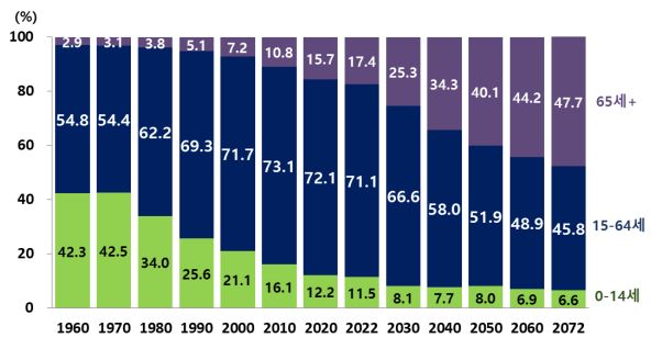 이미지: 연령별 인구구조2