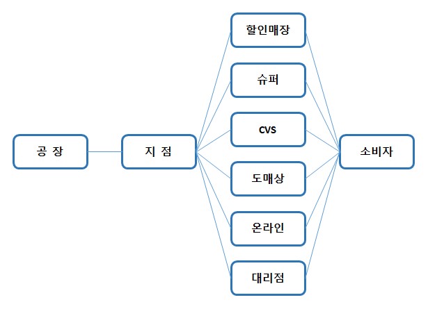 이미지: 판매경로(PCPPI)