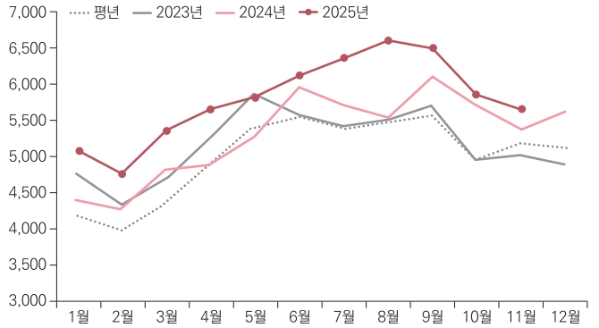 이미지: 돼지 도매가격 동향