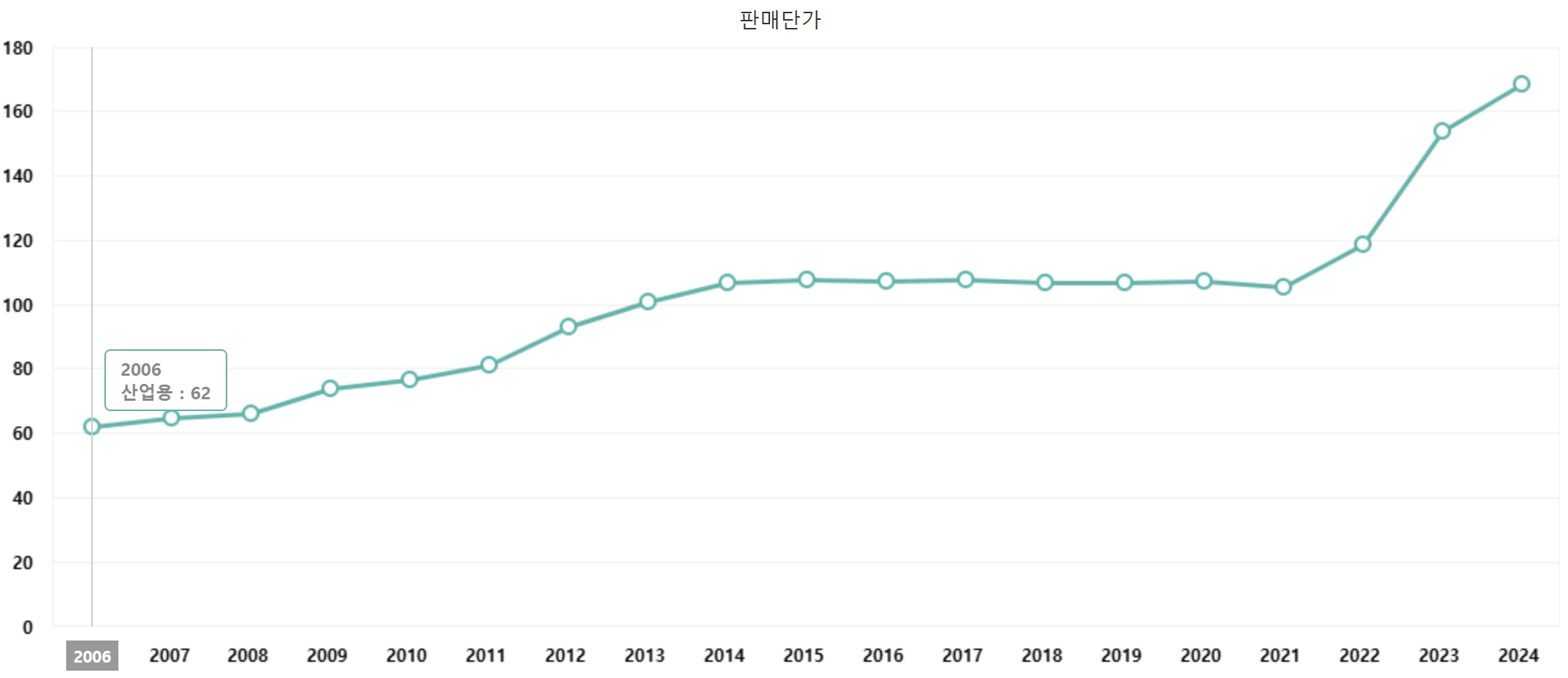 이미지: 산업용 전기 판매단가 추이
