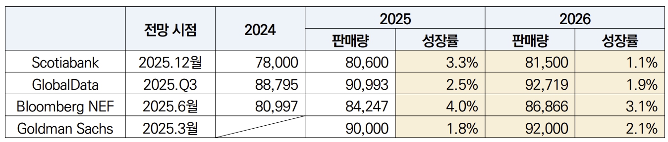 이미지: 완성차 판매량 전망
