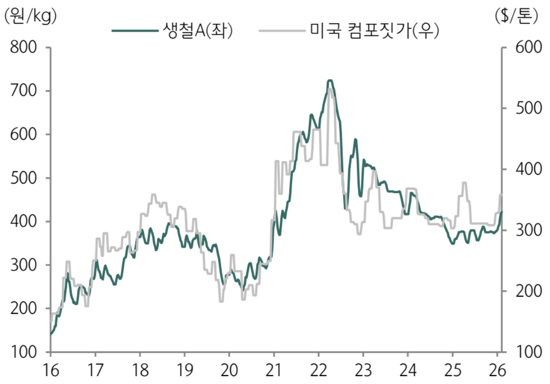 이미지: 철스크랩 가격 추이