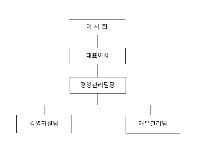 이미지: 홀딩스 조직도