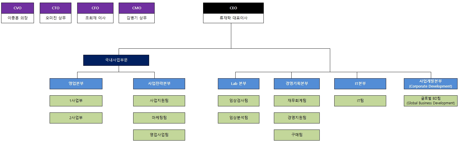 이미지: 랩지노믹스 조직도