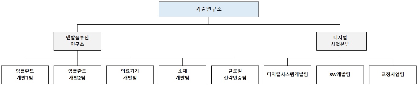 이미지: 기술연구소 조직도