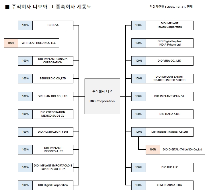 이미지: 종속회사 계통도