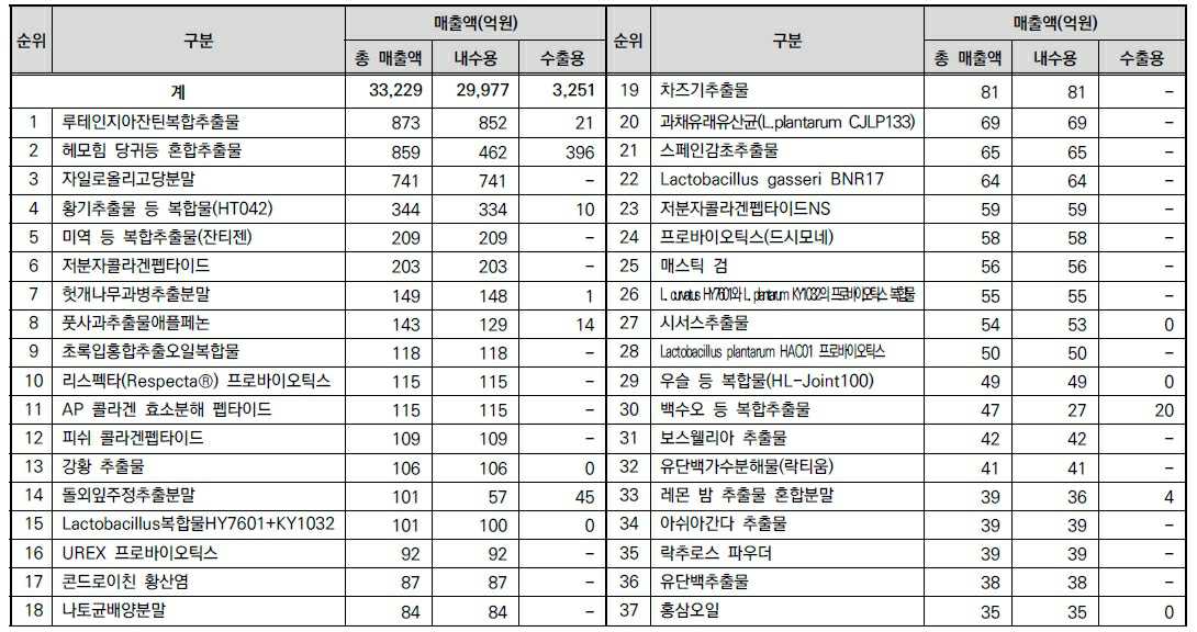 이미지: 2024년 개별인정형 건강기능식품 품목별 판매현황