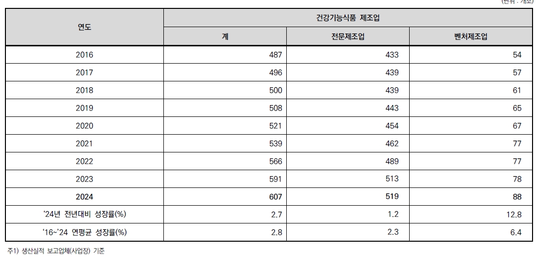 이미지: 2024년 건강기능식품 제조업체 현황