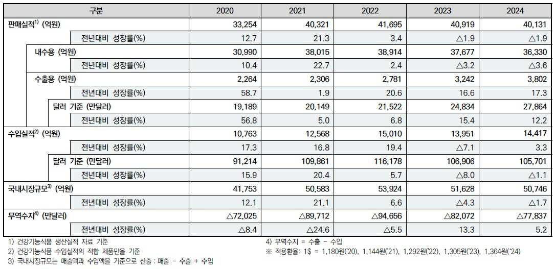 이미지: 2024년 건강기능식품 판매실적 현황