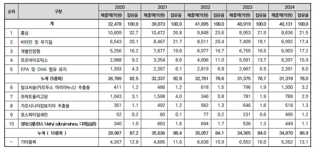 이미지: 2024년 품목별 현황