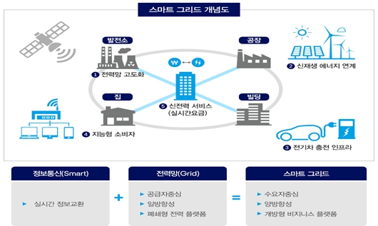 이미지: 스마트 그리드 개념도, 한국스마트그리드사업단