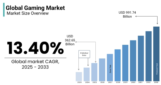이미지: [세계 게임시장 규모 및 전망]