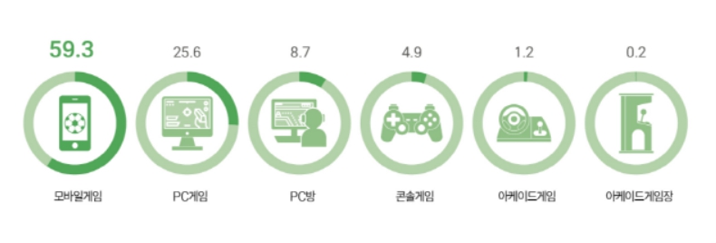 이미지: [2023년 국내 게임시장 분야별 비중]
