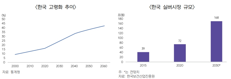 이미지: 국내 고령화 추이 및 실버산업 규모 전망