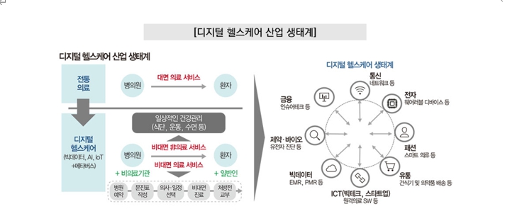 이미지: 국내 디지털 헬스케어 산업의 value chain